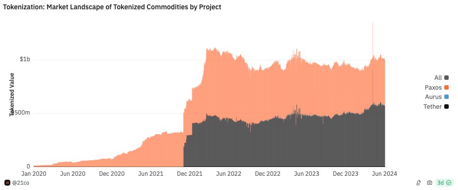 avax's tweet photo. The market cap of tokenized commodities across chains has recently breached $1B USD with tokenized gold accounting for the lion’s share (>99%).

However, this is just the beginning and @Oasis_Pro_ is pushing the boundaries of innovation by tokenizing assets like:

✦ Fine Wines with Wine Fund Capital
✦ Diamonds with @DiamondStandard 

The world’s assets are moving on-chain.