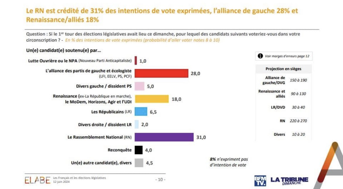 PierreCourade's tweet photo. Sondage Elabe pour @BFMTV :
La majorité (relative) présidentielle ne serait plus que le 3e bloc de l’Assemblée nationale avec une centaine de députés, loin derrière le RN (près de 250 sièges) et la gauche qui se retrouverait avec entre 150 et 190 députés (150 aujourd’hui) https://t.co/BKxi9WP4q7