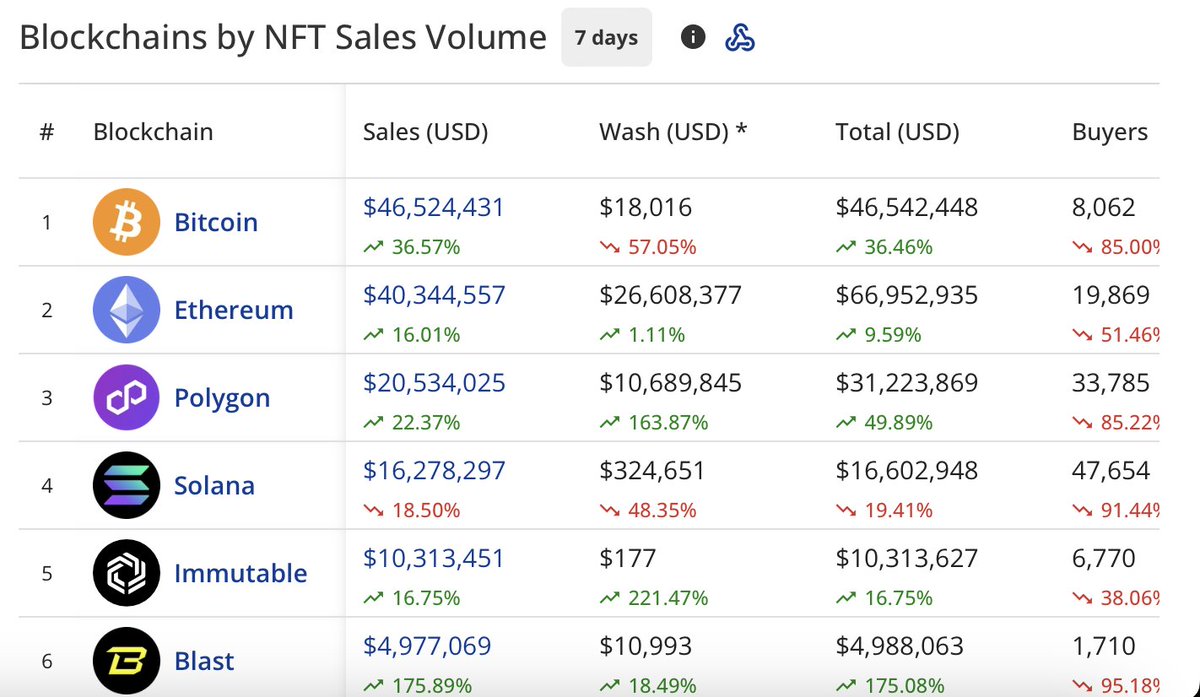 polygonstats's tweet photo. .@0xPolygon is now ranked #3 on @cryptoslamio in weekly NFT sales volume.

#3 in monthly NFT sales volume  🔜