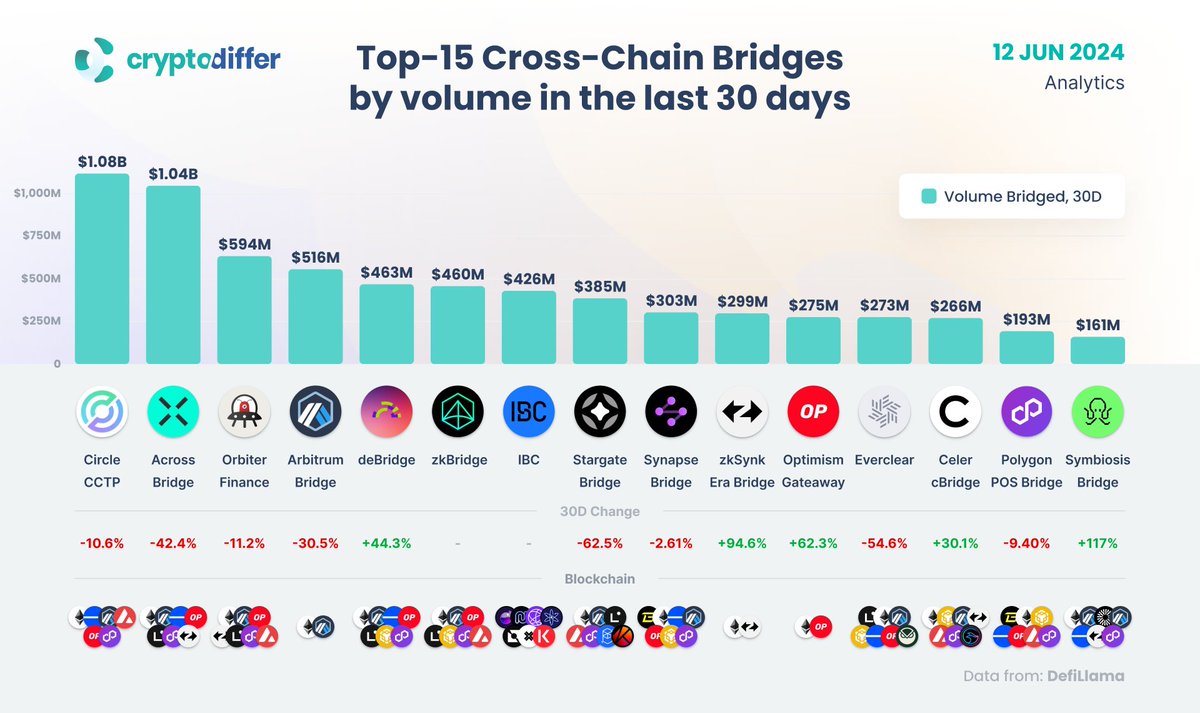 Top-15 Cross-Chain Bridges by volume in the last 30 days A cross-chain # bridge is a type of #decentralized application that enables the transfer of  #assets from one #blockchain to another. $ETH $ARB $