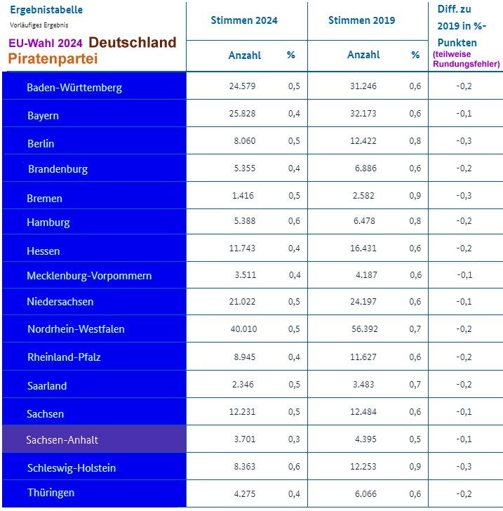 So haben die am #Piraten am 09. Juni bei der #Europawahl2024 in den einzelnen Bundesländern abgeschnitten: (Quelle: bundeswahlleiterin.de/europawahlen/2…) #Piratenpartei europa2024.piratenpartei.de <a href="/Piratenpartei/">Piratenpartei</a>