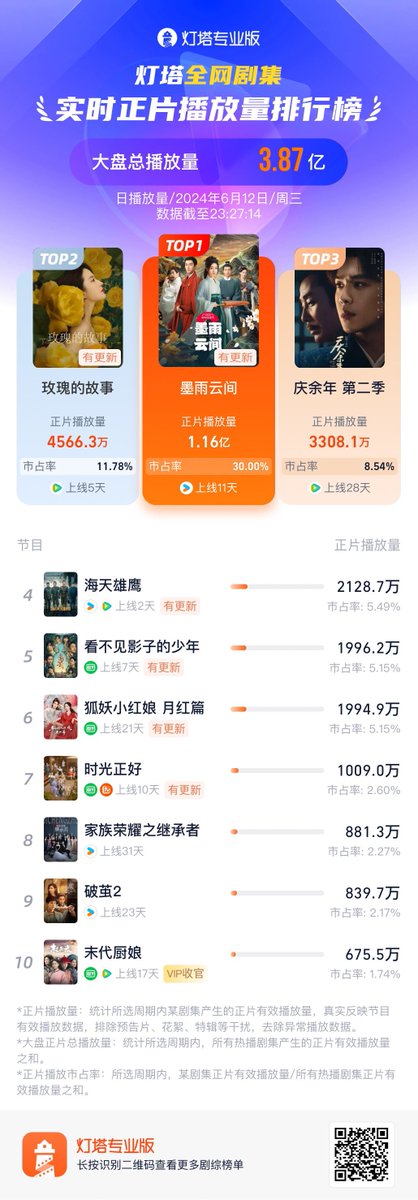 Natapori's tweet photo. #Dengta marketing share 240612
1️⃣ #TheDouble
2️⃣ #TheTaleOfRose
3️⃣ #JoyOfLife2
4️⃣ #HaiTianXiongYing
5️⃣ #LostInTheShadows
6️⃣ #FoxSpiritMatchmakerRedMoonPact 7️⃣ #JustInTime
8️⃣ #HeirToTheThrone
9️⃣ #InsectDetective2
🔟 #TheLastCook https://t.co/RYow6KdqZ1