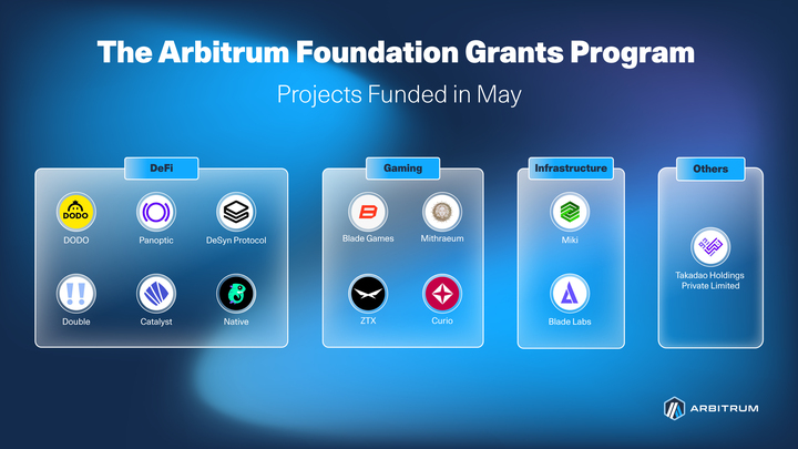 arbitrum's tweet photo. Meet Our Grantees From May!

13 projects were awarded with the Arbitrum Foundation Grants last month. We congratulate all the grantees & wish them good luck.

Here's a quick intro to the projects that made it👇