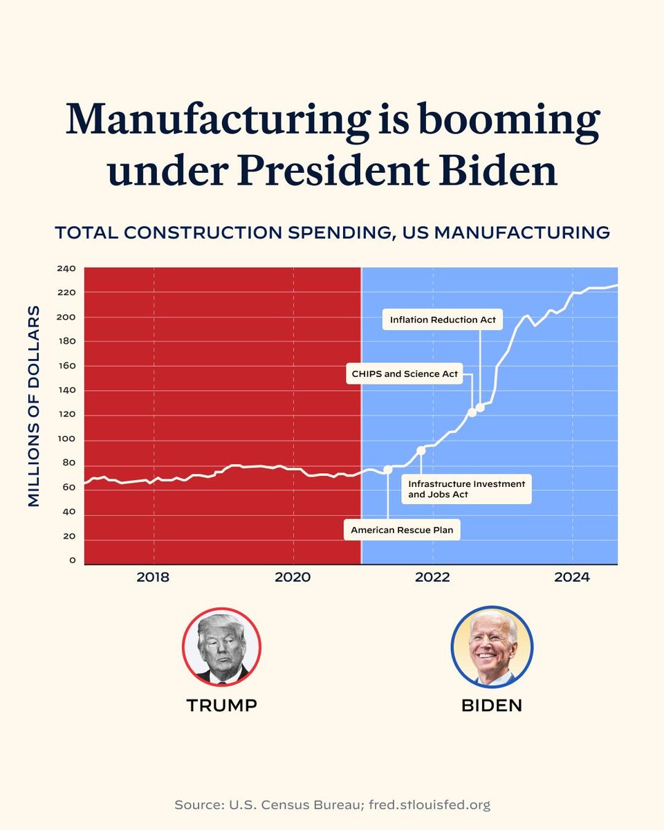 Trump failed. President Biden is delivering