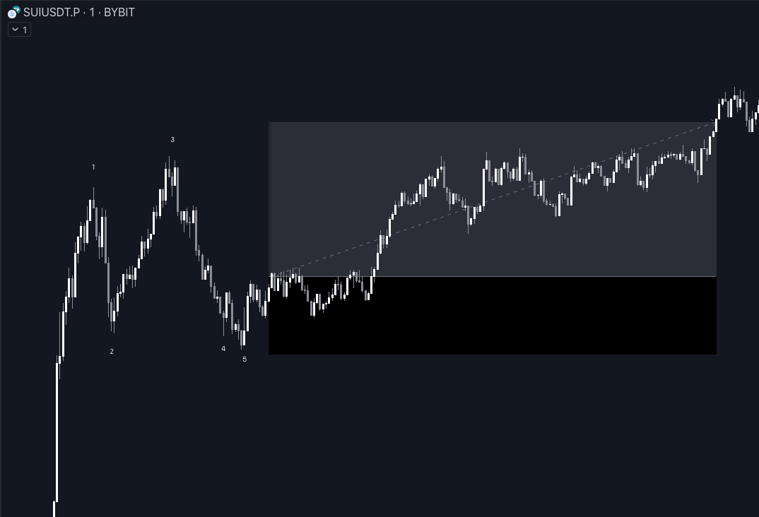 Just came back from my placed trade two hours earlier, 
Not so sure on the entry, but #SBS is 👑
<a href="/StoicTA/">Stoic Trader</a>
