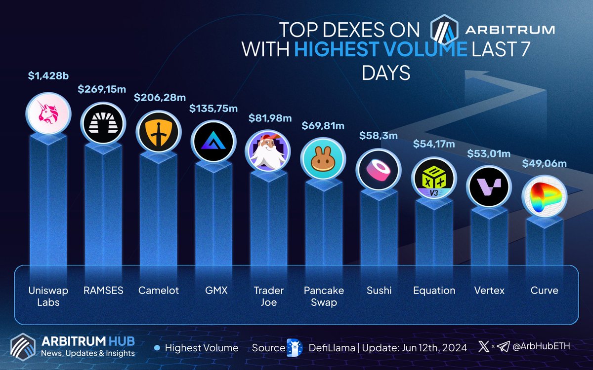 📊 Uncover the Top Dexes on #Arbitrum with the highest trading volume in the past week! 🚀

🥇 $UNI <a href="/Uniswap/">Uniswap Labs 🦄</a>
🥈 $RAM <a href="/RamsesExchange/">RAMSES</a>
🥉 $GRAIL <a href="/CamelotDEX/">Camelot</a>

$GMX <a href="/GMX_IO/">GMX 🫐</a>
$JOE @traderjoe_xyz
$CAKE <a href="/PancakeSwap/">PancakeSwap</a>
$SUSHI <a href="/SushiSwap/">Sushi.com</a>
$EQU <a href="/EquationDAO/">Equation</a>
$VRTX <a href="/vertex_protocol/">Vertex 🏔</a>
$CRV