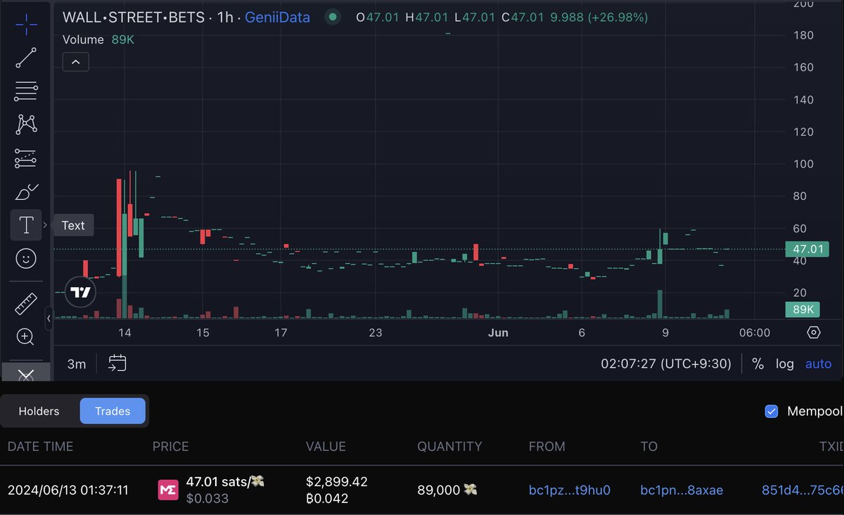 The chart is mfing beautiful!

Someone just bought $2,899.42 worth of WALL•STREET•BETS

Thanks for the info <a href="/GeniiData/">GeniiData</a>

Get the cheapest here (priced higher on unistat/okx): magiceden.io/runes/WALL%E2%…