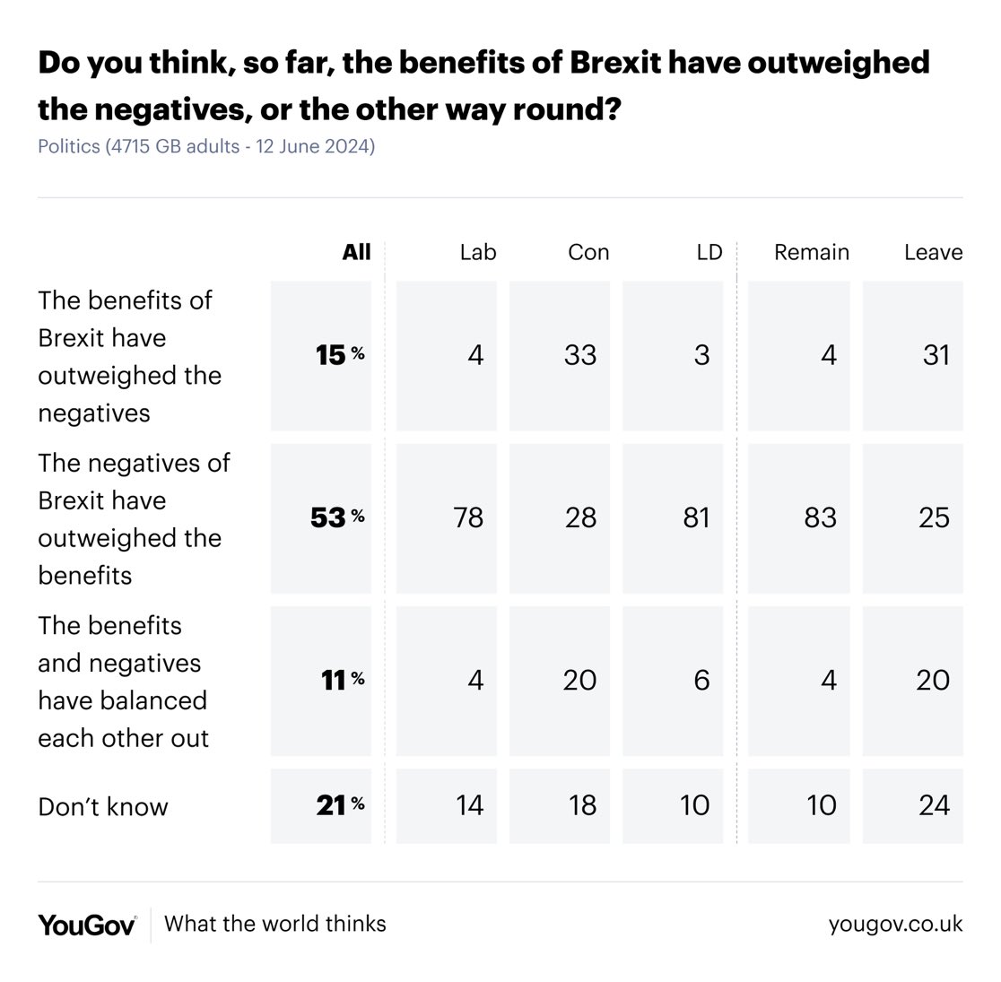 🔥NEW: YouGov poll shows that the majority of Brits say the negatives of Brexit outweigh the positives. 

Only *15%* (about one in seven people) think that the “benefits” of Brexit outweigh the negatives.

Even Leave voters are split on it.
