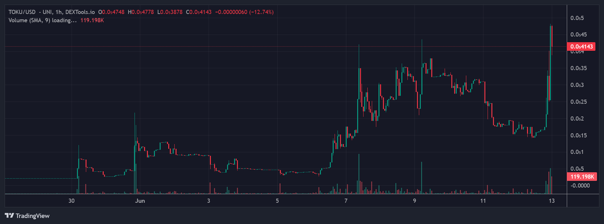 $TOKU new ATH gang!
That shake out did give a very nice entry for some of you! If you are following ofc..kek
<a href="/TokuCommunity/">Toku Community</a> ain't finished yet!
Heard rumors that they will be releasing a comic soon and will also be integrating a ‘Michi’ style bot on their website. Guess some