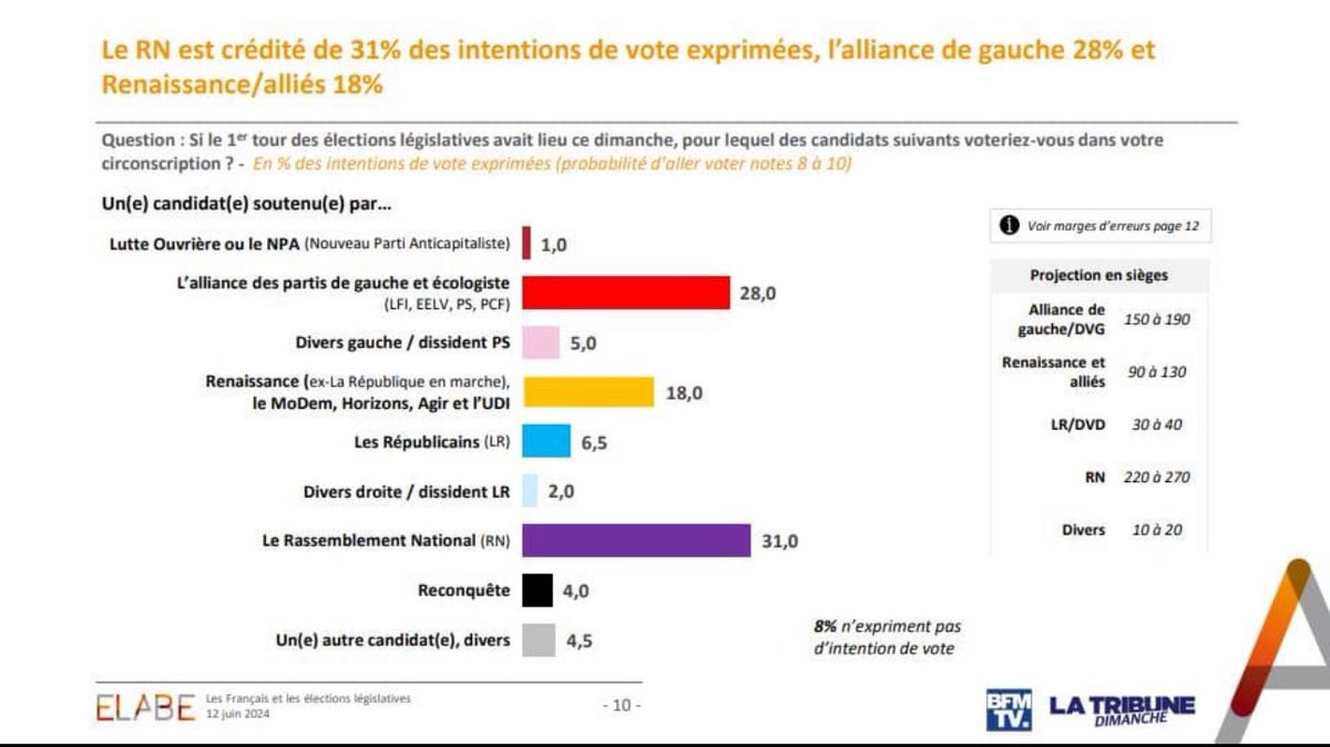 La victoire de l’extrême-droite n’est pas une fatalité. Le Front Populaire lui tient tête.
Rejoignez nous !

parti-socialiste.fr/quelques_jours…