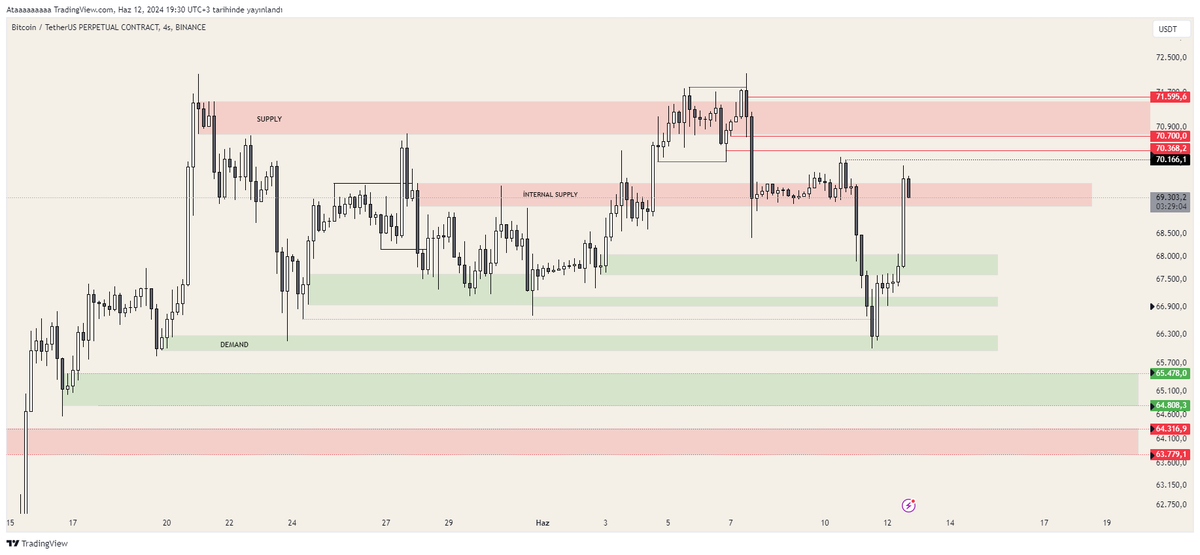 31Ekim2008's tweet photo. #Bitcoin
Yeşil ara destek bölgesini kazandı ve kırmızı bölgeye geldik. Long yönlü işlemimi kapattım. Fiyat 70.166-70.700 e kadar devam edebilir. Bulunduğu kırmızı kutuyu kaybetmemeli yoksa dump gelebilir Bu durumda 65-63k arasını bekleyeceğim. https://t.co/J2dGDq1uUI