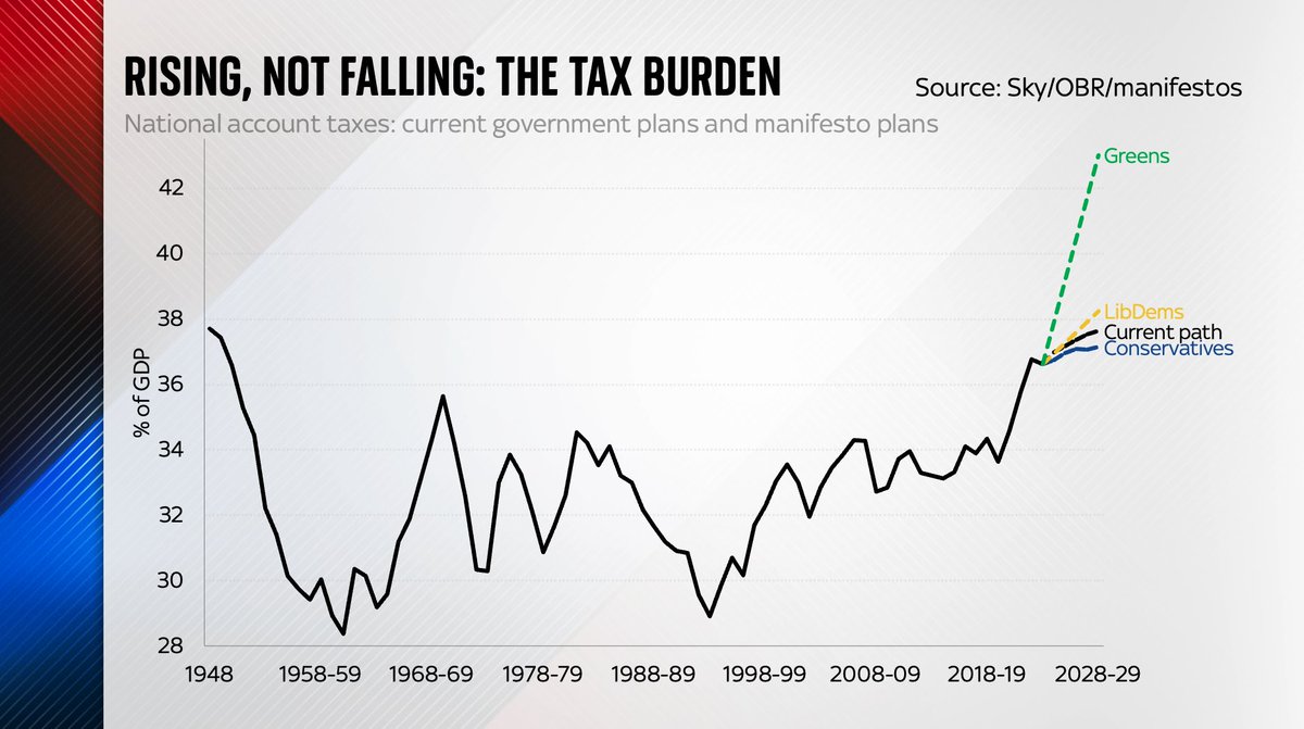 So… I just plugged the Green Party manifesto tax plans into my chart of how each party’s election plans would impact the UK tax burden and, well, have a look for yourself👇
A bigger tax burden than the UK has ever had.
Ever.
By quite a long way…