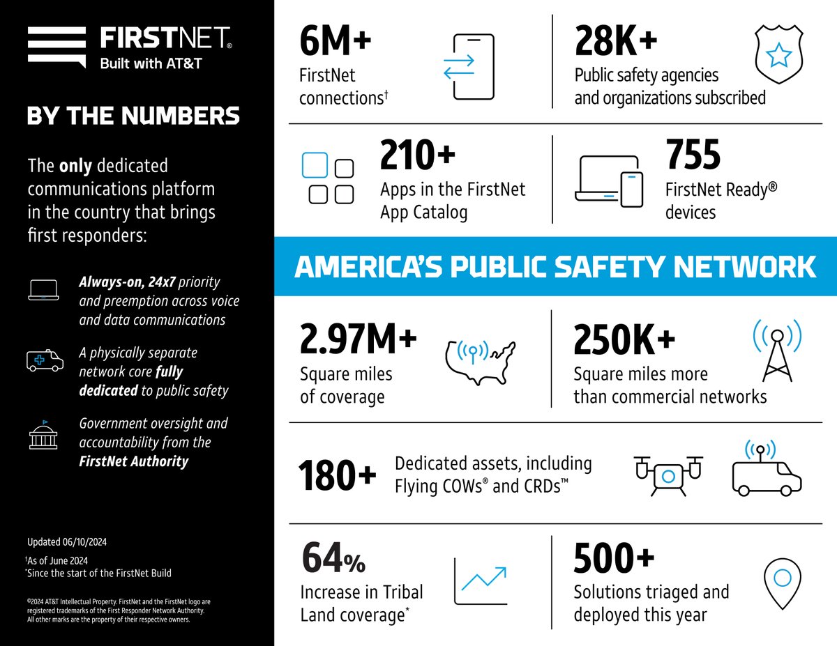 The numbers are in: FirstNet surpassed 6 million connections. Plus, we’ve expanded Tribal land coverage by 64%. As America’s public safety network, we’re committed to empowering first responders across the country to better serve their communities.