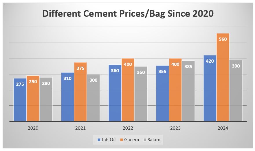 FactcheckGambia's tweet photo. FACTSHEET: Gambia Cement Market and Prices
Read More Here: https://t.co/xyhDH0tRR5
#reportinggrant2024
#withunescosupport
#factchecking
#MAJaC
@followers https://t.co/8Cor40gSSd