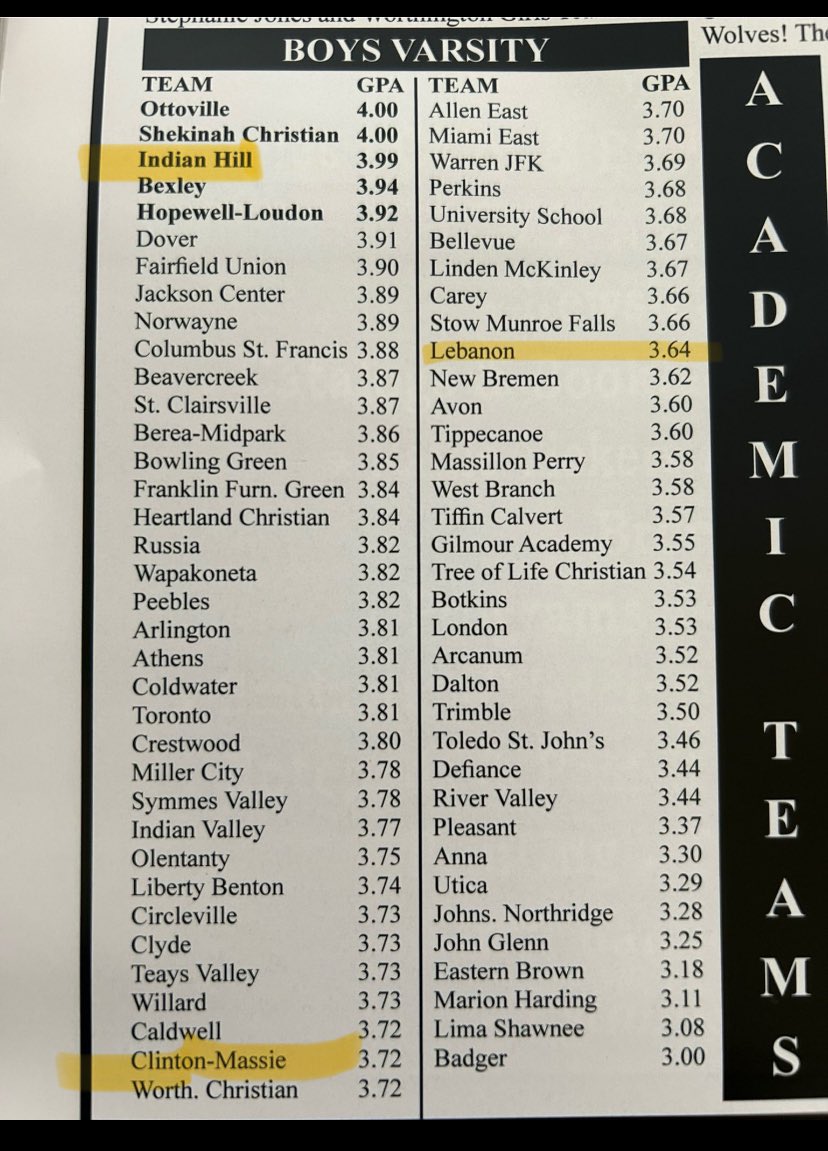 sgraves50's tweet photo. Hot off the press…🔥
Clinton-Massie 2023-24 Boys Basketball Team ranked among the states top academic teams. I’m so proud of these boys. Getting things done on and off the court!💪🏼❤️🏀#HitTheOpenMan https://t.co/RFuLw9uc8C