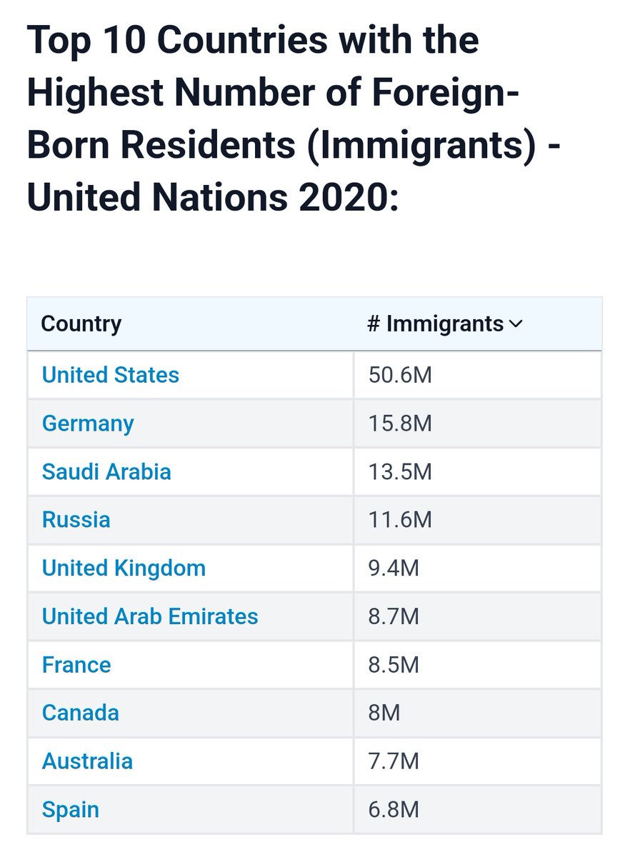 freedompediaa's tweet photo. The United States is home to the highest number of immigrants in the world. An estimated 50.6 million immigrants in the United States,a bit more than 15% of the total population https://t.co/U4aFZXgC5I