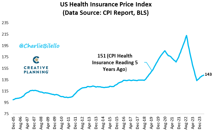 The most absurd number in CPI?

According to the US Government, the cost of health insurance has declined 5% over the last 5 years...

bilello.blog/newsletter