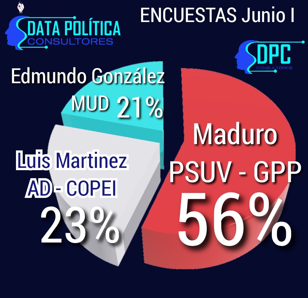 #Encuestas #Venezuela Estudios realizados en 48 ciudades principales del país, tomando en cuenta 20 estados, esta consulta refleja una amplia ventaja del <a href="/PartidoPSUV/">PSUV</a> sobre la oposición:
🔴 <a href="/NicolasMaduro/">Nicolás Maduro</a> 56%
⚪ <a href="/Luisemartinezh/">Luis Eduardo Martínez</a> 23%
<a href="/ADVenezuelaa/">Acción Democrática</a>
🔵 <a href="/EdmundoGU/">Edmundo González</a> 21%
<a href="/unidadvenezuela/">Unidad Venezuela</a>