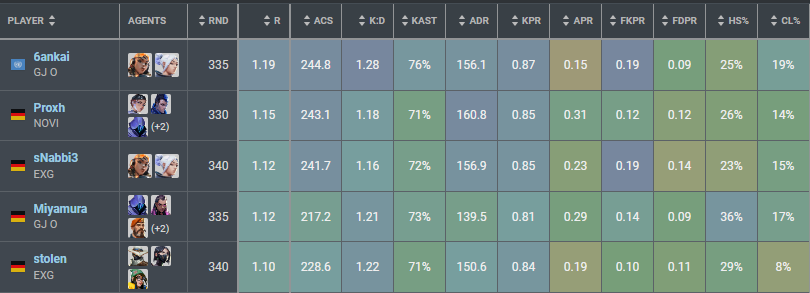 finished third in the second split first stage with <a href="/GJ_OMEN/">GJ Omen</a>
got 1st place as a player
love u guys @SonnaValo <a href="/MiyamuraVLR/">Miyamura</a> <a href="/YoungStrelow/">Void | Justin</a> <a href="/Isuuuqqq/">Isu</a> <a href="/Gjorgji_M/">Gjorgji 'Zmaj 'Mladenovski</a>