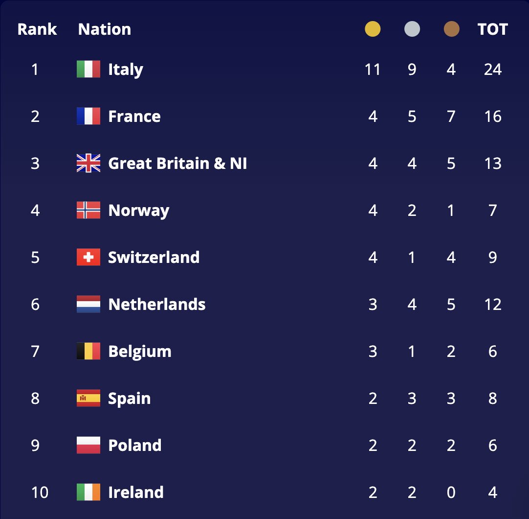 earoma2024's tweet photo. And here is the final I̶t̶a̶l̶y̶ ̶t̶a̶b̶l̶e̶, ehm... Medal table, sorry sorry.

#Roma2024 | @EuroAthletics | @atleticaitalia https://t.co/0Md2xwiaPQ