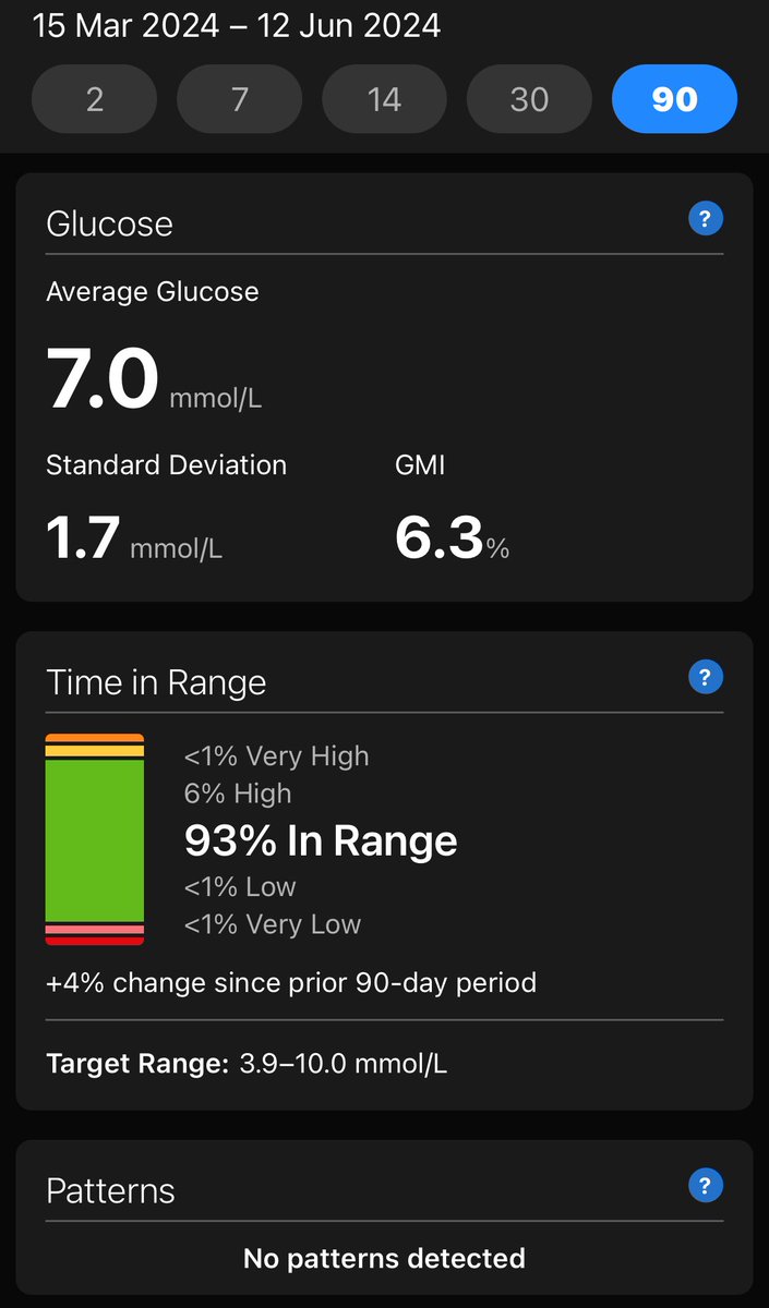 90 times in range over the last 90 days and 93% #TIR Thank you #diabetestech #T1D #Diabetes
