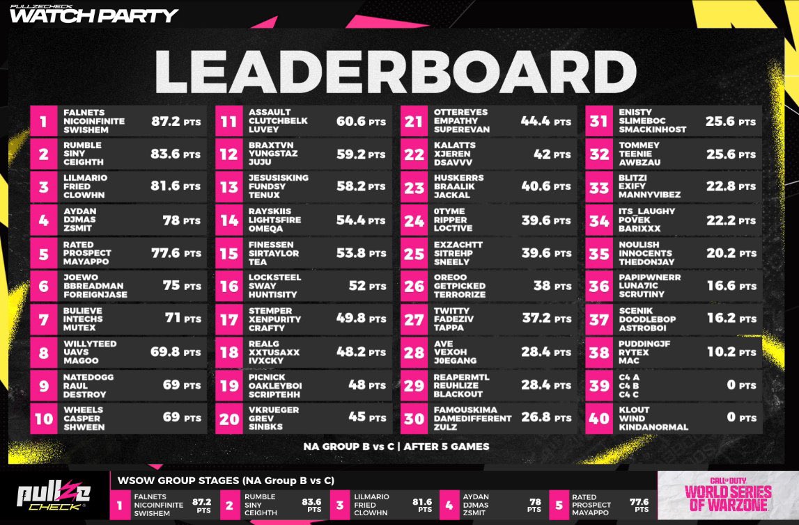 Top 10 today in day 3 of Group qualifiers w/ <a href="/Wheels__/">Wheels</a> and <a href="/casper_ttv/">Casper</a> 
Gotta lock-in for tomm for winners bracket @ 12pm PST