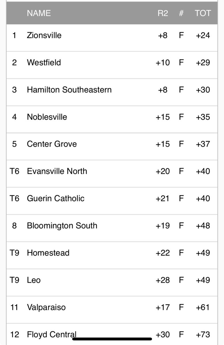 Honest Ernie (@grumpy_ernie) on Twitter photo Had the first 3 teams right, just slightly out of order. My apologies to <a href="/ZionsvilleGolf/">Zionsville Golf 🦅</a> and <a href="/MillerBoysGolf/">Miller Boys Golf</a> for underestimating you! Had the first 3 teams right, just slightly out of order. My apologies to <a href="/ZionsvilleGolf/">Zionsville Golf 🦅</a> and <a href="/MillerBoysGolf/">Miller Boys Golf</a> for underestimating you!