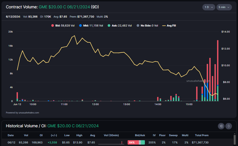 snorlax_uw's tweet photo. If you're not already extremely comfortable with volume and OI then you need to get comfortable with it.

If RK owns 120,000 contracts as he claims and OI is 170,000 then the MOST anyone else can own is 50,000.

Assume that the ONLY two people in the world who own 20c calls are RK (120,000) and Trader X (50,000). At 3:00 the volume on the contract was 19,000. Let's assume that all volume up to this point is a SINGLE person: Trader Y (19,000). (Far more likely that the 50,000 OI is scattered amongst countless other traders). 

Throughout the rest of the session there were ~74,000 contracts traded. 

We're going to leave the land of logic for a second now and visit the world of deductive reasoning. Could someone be buying to open or selling to open the 74,000 contracts that were traded from 3:00-4:00? Yes, of course they could. 

But we know that there is a trader who owns 120,000 contracts. There might also be a trader who owns 50,000, and yet another who owns 19,000. The existence of large positions (at least one confirmed, the 120,000), in my opinion, lends itself more towards any large volume being related to any of the aforementioned traders. 

By 3:00 the 19,000 contracts already traded throughout the day were traded at a near 50/50 bid ask split (small % at the mid).

Throughout the rest of the day the contracts saw 83% volume at the mid/bid (an imperfect science, but what we have to work with). In addition IV went from ~229 when the selling initially starting taking place and dropped to as low as 113 or so. Not what you'd typically see if calls were being bought.

So if calls weren't being bought they were being sold. Going back to the land of reasoning we're going to assume that after the events of Jan 2021 people are unlikely to naked short GME calls. 

We're left with the idea that someone who already owned a large amount of contracts is responsible for today's activity, and was likely selling contracts. 

74,000 volume after 3:00. 74,000 is enough to fit Trader X's contracts, Trader Y's contracts, and a portion of RK's. Since it's unlikely we're dealing with 3 whales (X, Y, RK) the most reasonable explanation is that RK is selling some of his contracts. Given that volume was 'only' 93,000 he obviously could not have cleared out his entire position. 

If we do see a decrease in OI tomorrow the raw value is not necessarily equal to the number of contracts he closed, given the way OI works and how contracts can be passed off to another trader instead of actually closed out. 

If we see an increase in OI everything above is kaput.