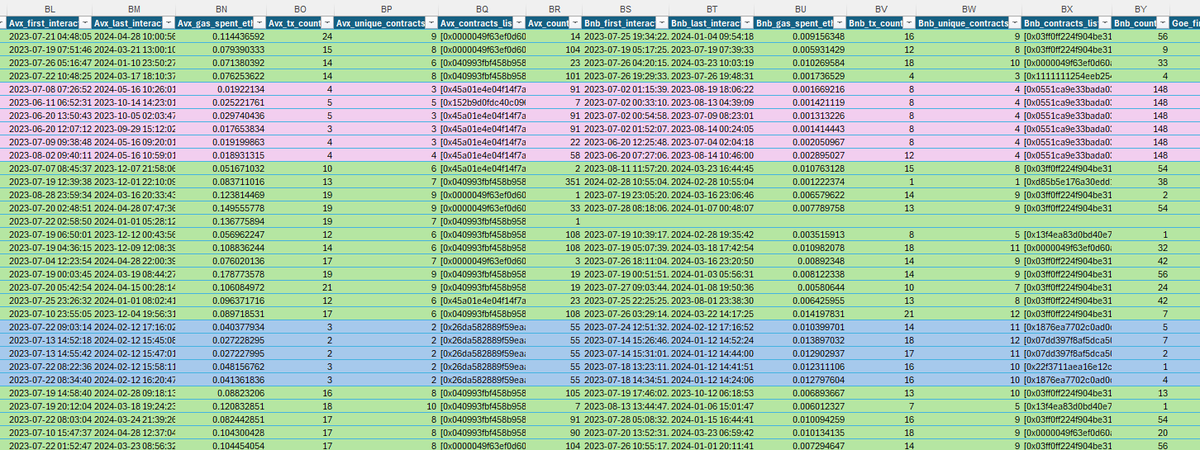Team_Opsec's tweet photo. To verify our adjusted clusters we assessed the lowest quality clusters in our data. These were found by sorting the "multi_silhouette_score" column in ascending order, and picking out the 10 most commonly occurring groups from the bottom 5,000 wallets. 

These are our findings:
1) Multichain 903 - 0/327 - one cluster
2) Multichain 182 - 0/246 - one cluster
3) Multichain 130 - 0/377 - one cluster (possibly same as 182)
4) Multichain 339 - 0/189 - one cluster
5) Multichain 522 - 10/620 wallets are in two different clusters (2x5). The two groups of 5 are extremely correlated (0.858+ and 0.933+). Pictures below.
6) Multichain 179 - 0/59 - one cluster
7) Multichain 110 - 0/297 - one cluster
8) Multichain 369 - 0/51 - one cluster
9) Multichain 488 - 0/79 - one cluster
10) Multichain 89 - 0/87 - one cluster

The multichain 522 “false positives” are sybil, but from different operations.

2322/2332 wallets are clearly identifiable as being in the correct, single operator cluster (99.6% rate of sybil operation crossover). This really is a remarkable rate for a report of this size, especially as this metric is from the absolute bottom of our report. We did not cherry pick the groups, you can verify our findings and analyse a random set of groups yourself.

We hope you will engage in dialogue to help us get our reports over the finishing line, we've put an immense amount of work into these, and these sybil operators do not deserve to receive an airdrop.