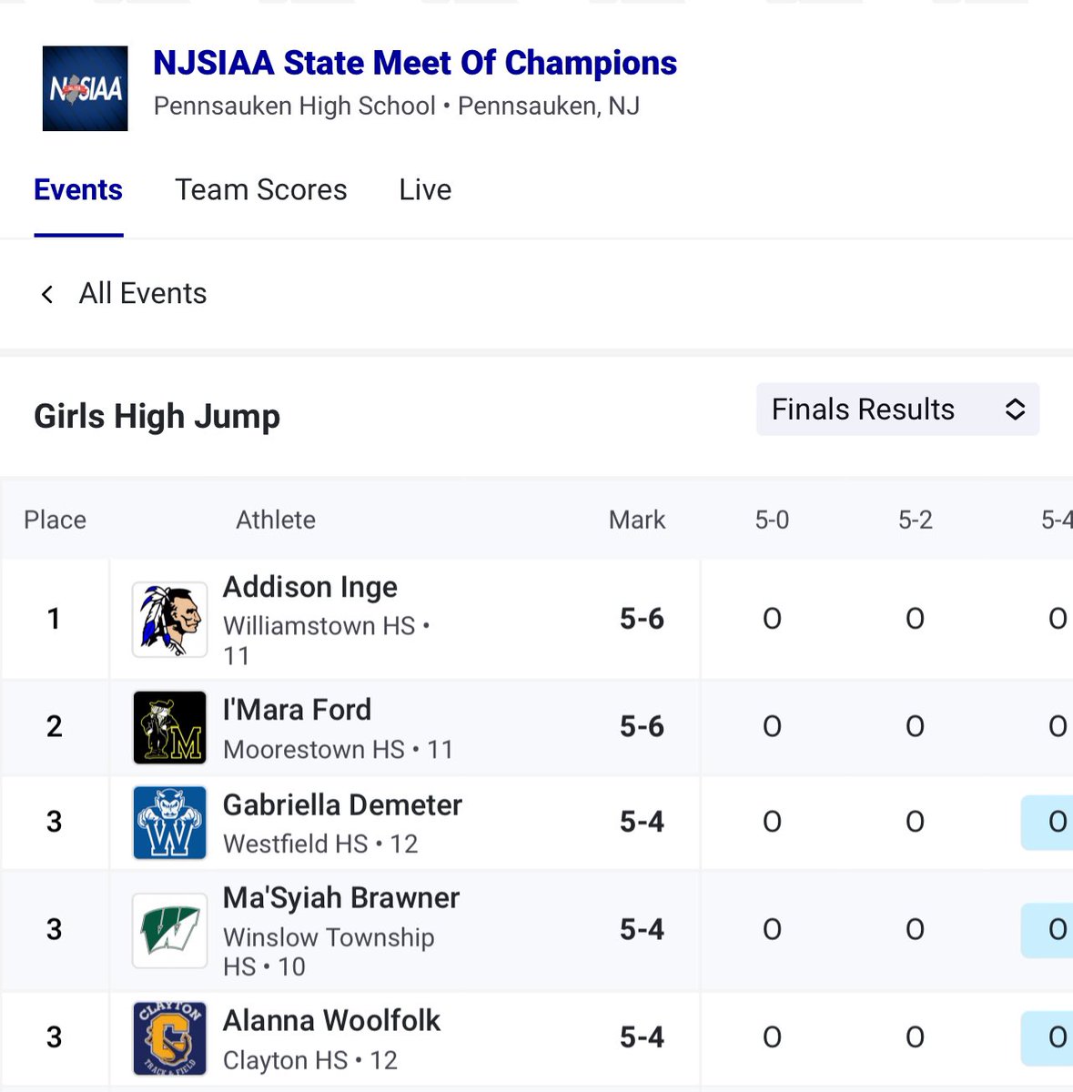 bravesxctf's tweet image. Addison Inge is your NJ STATE CHAMPION in the High Jump!!! 🔥🔥🔥

So incredibly proud!