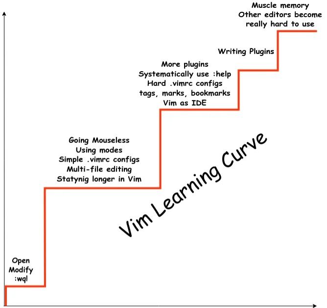 Vim learning curve