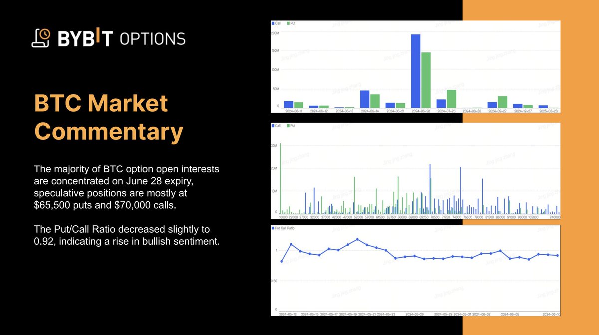Bybit_Official's tweet photo. ๐ Gain insight into the Options Market with our Team's Commentary ๐ฅ
Most BTC options are set for June 28! Speculators favor $65.5K puts & $70K calls. The Put/Call Ratio is now 0.92, showing increased bullish sentiment.
#TheCryptoArk #BybitOptions https://t.co/MuL0TOUxx9