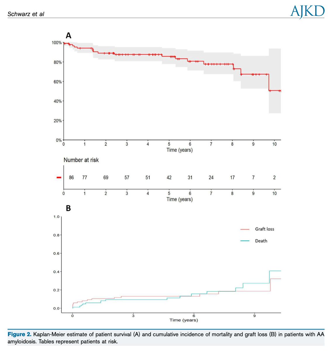 AJKD (@ajkdonline) on Twitter photo Kidney Transplantation and AA Amyloidosis buff.ly/3QEYzHQ
<a href="/SophieGeorgin/">Sophie Georgin-Lavialle</a> <a href="/YannisLombardi/">Yannis LOMBARDI</a> <a href="/MoglieQuintrec/">moglie le quintrec</a> @Mickael_Bob <a href="/MaanaouiMehdi/">Mehdi Maanaoui</a> <a href="/Kevin_JLouis/">Kevin Louis</a> @TdeNattes <a href="/EricThervet/">Eric Thervet</a> <a href="/MayetValentin2/">Mayet Valentin</a> <a href="/KormannRaphael/">Kormann Raphaël</a> <a href="/AntoineLanot/">Antoine Lanot</a> <a href="/agnes_duveau/">Agnes Duveau</a> <a href="/Laurent_Mesnard/">Laurent MESNARD</a> <a href="/MRabant/">Marion Rabant</a> @yosuluque Kidney Transplantation and AA Amyloidosis buff.ly/3QEYzHQ
<a href="/SophieGeorgin/">Sophie Georgin-Lavialle</a> <a href="/YannisLombardi/">Yannis LOMBARDI</a> <a href="/MoglieQuintrec/">moglie le quintrec</a> @Mickael_Bob <a href="/MaanaouiMehdi/">Mehdi Maanaoui</a> <a href="/Kevin_JLouis/">Kevin Louis</a> @TdeNattes <a href="/EricThervet/">Eric Thervet</a> <a href="/MayetValentin2/">Mayet Valentin</a> <a href="/KormannRaphael/">Kormann Raphaël</a> <a href="/AntoineLanot/">Antoine Lanot</a> <a href="/agnes_duveau/">Agnes Duveau</a> <a href="/Laurent_Mesnard/">Laurent MESNARD</a> <a href="/MRabant/">Marion Rabant</a> @yosuluque