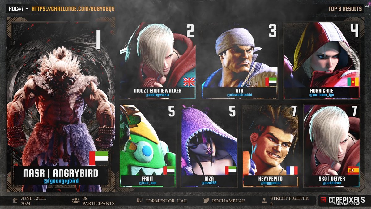 rdchampuae's tweet photo. Congratulations to @FGC_Angrybird and ggs to everyone who participated, here's your top 8 :
1. @FGC_Angrybird
2. @EndingWalker 
3. @AlawadiRashid 
4. @Hurricane_FGC 
5. @Fruit_UAE 
6. @mza268 
7. @HeyyPepito 
8. @JustDeiver 
See you next RDC 🫡🏆 https://t.co/dplaB2S24c