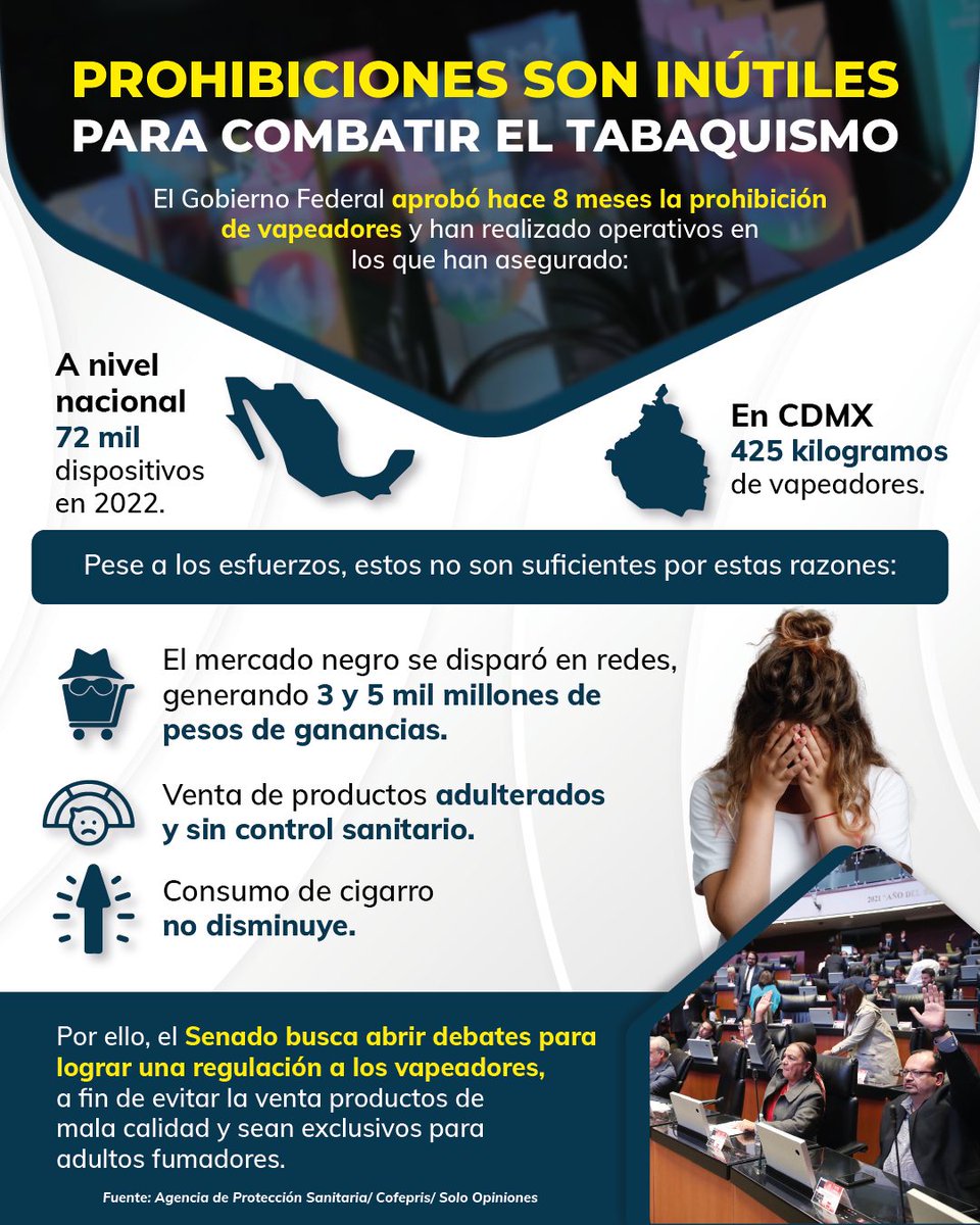 ProProhibir's tweet photo. Prohibir el acceso regulado a alternativas al cigarro han tenido resultados contraproducentes: #NoMásProhibiciones
1. Mercado negro en control del negocio generando más violencia en el país.
2. Venta a menores sin control.
3. Incremento del tabaquismo en México https://t.co/1r3CT3H8xQ