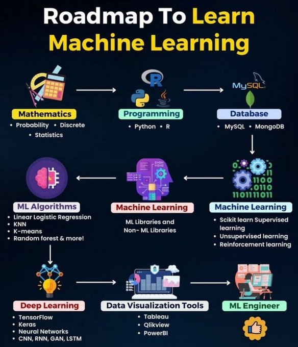 TrinusOfficial's tweet photo. #Roadmap to learn #ML.
#Infographic by @ingliguori
#MLRoadmap #MachineLearningJourney #LearningPath #AIEducation #SkillDevelopment
cc: @antgrasso @KirkDBorne @Cyril_Coste @jeancayeux https://t.co/mu8SrzMbmV