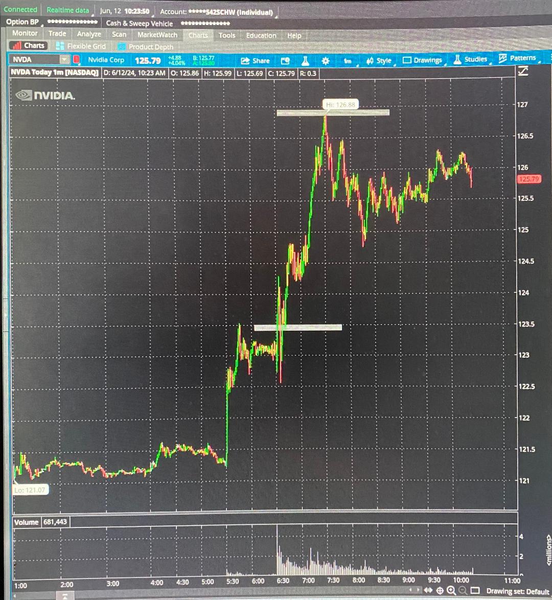 AjTrader7's tweet photo. $NVDA
#9 PICK
Per my Pre-Market Notes, I felt $NVDA would squeeze at least 3pts or more at the open.
Load up LONG #EQUITY and #OPTONS and look for the stock to hit $125+
Long it with size once it clears $123.50
$NVDA ran 3pts in 30mins of work!
https://t.co/S1wajFYPYn https://t.co/vIv30CzzeH