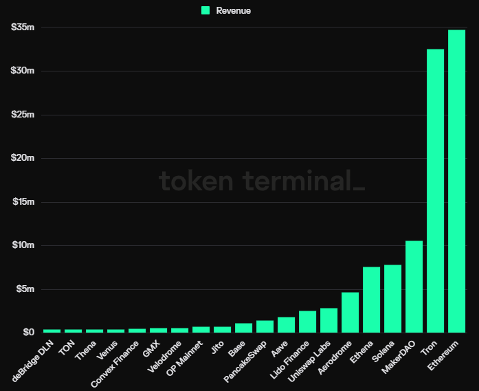 Cointelegraph's tweet photo. @trondao @BNBCHAIN @0xPolygon @arbitrum Despite not having as many weekly active users as the @TronDAO blockchain, $ETH generated the highest revenue.
1. #Ethereum = $34.7m
2. #Tron = $32.6m
3. @MakerDAO = $10.6m
4. @Solana = $7.8m
5. $ENA = $7.6m https://t.co/7lvHGuXgAx