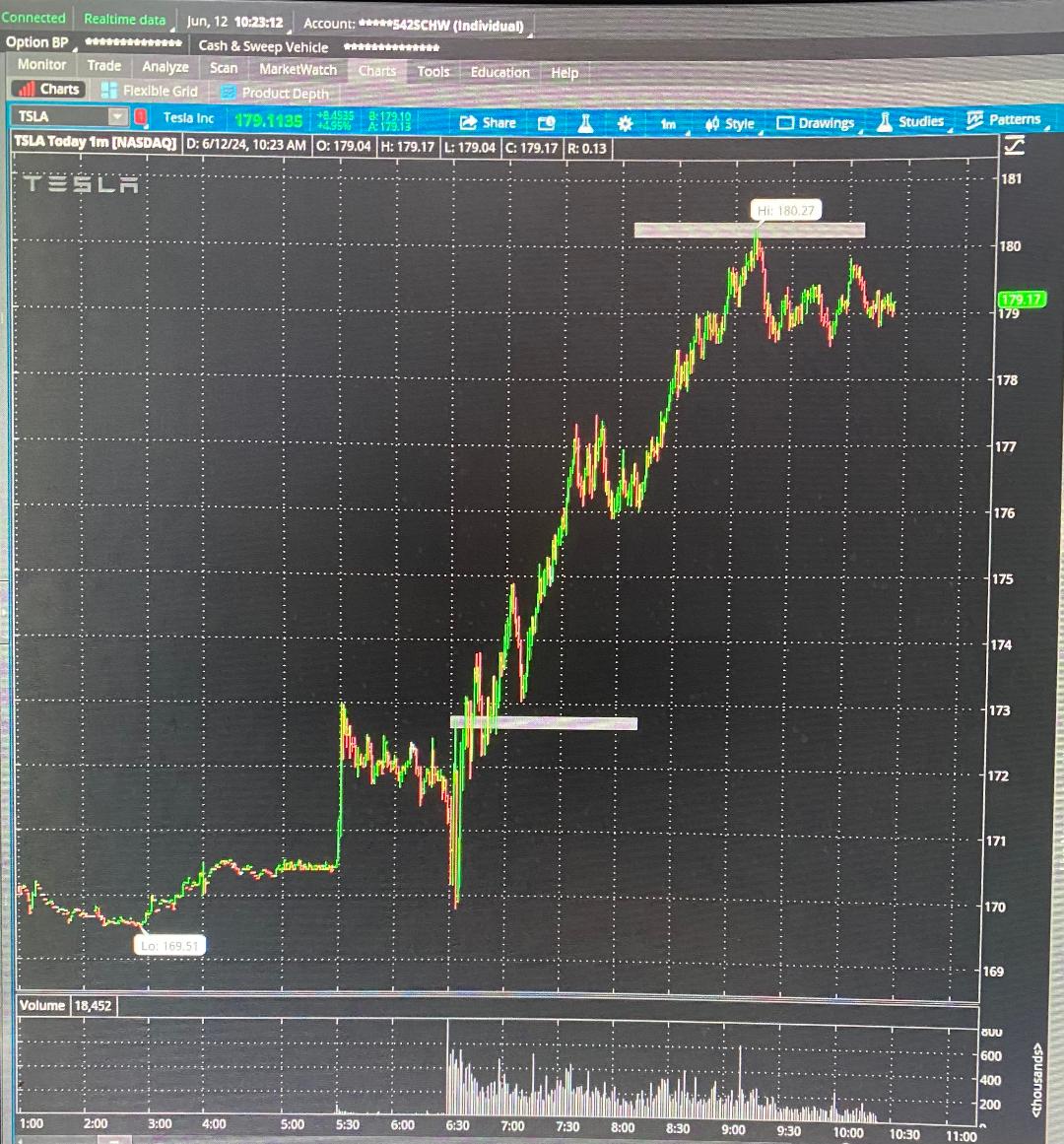 AjTrader7's tweet photo. $TSLA
#10 PICK
Per my Pre-Market Notes, I felt $TSLA would squeeze at least 4pts or more at the open.
Load up LONG #EQUITY and #OPTONS and look for the stock to hit $172.75
Long it with size once it clears $172.75
$TSLA ran 7.5pts in few hours of work
https://t.co/S1wajFYPYn https://t.co/wnQ1gjKUJA