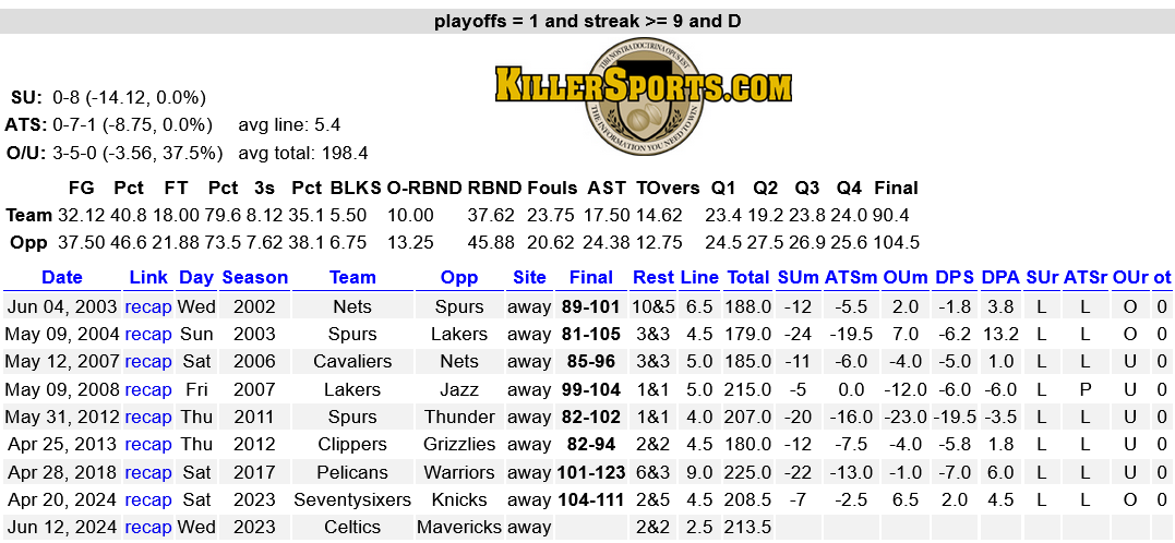 SBBreakers's tweet photo. The #Celtics are UNDERDOGS tonight despite winning 9 straight games. 

Playoff underdogs on 9+ game winning streaks have NEVER covered (or won) a game.

SU: 0-8 
ATS: 0-7-1

You can find #NBA trends daily by signing up for our $1/day trends listings on @DubClub_win.

Get 25% off your first month by using this link!  
https://t.co/JMvmVaU3CQ

#SDQL #NBA #NBATwitter #NBAPicks #NBAX #NBAPlayoffs #NBAFinals #DifferentHere #Mavericks #Mavs #MFFL