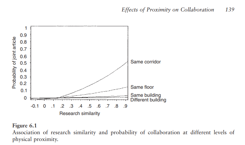 MishaTeplitskiy's tweet photo. https://t.co/ub4zIyznrb
If you want people to collaborate their offices better be next to each other (data from 1990) https://t.co/bvruQtFNGj