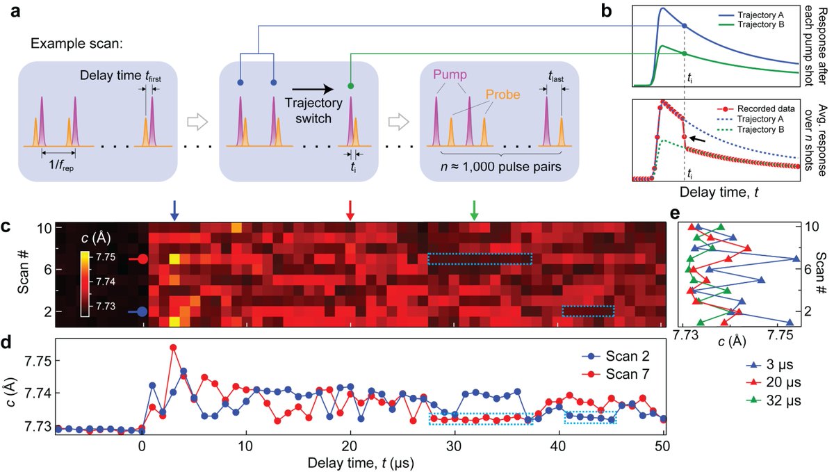 zuerchlab (@zuerchlab) on Twitter photo Excited about Jackson's first manuscript uncovering correlated lattice fluctuations, linking them to energy barriers for pathway switching and lithium ion diffusion in a solid electrolyte using nonequilibrium noise correlation spectroscopy. arxiv.org/pdf/2406.06832 <a href="/UCB_Chemistry/">College of Chemistry</a> Excited about Jackson's first manuscript uncovering correlated lattice fluctuations, linking them to energy barriers for pathway switching and lithium ion diffusion in a solid electrolyte using nonequilibrium noise correlation spectroscopy. arxiv.org/pdf/2406.06832 <a href="/UCB_Chemistry/">College of Chemistry</a>