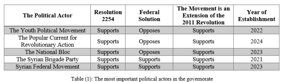 YamanZabad's tweet photo. 6- The Table below highlights the positions of key political actors in #AlSuwayda on #Resolution2254 and federal solutions, illustrating a consensus on the necessity of political transition but varying views on federalization. https://t.co/ENtvbdeZmm