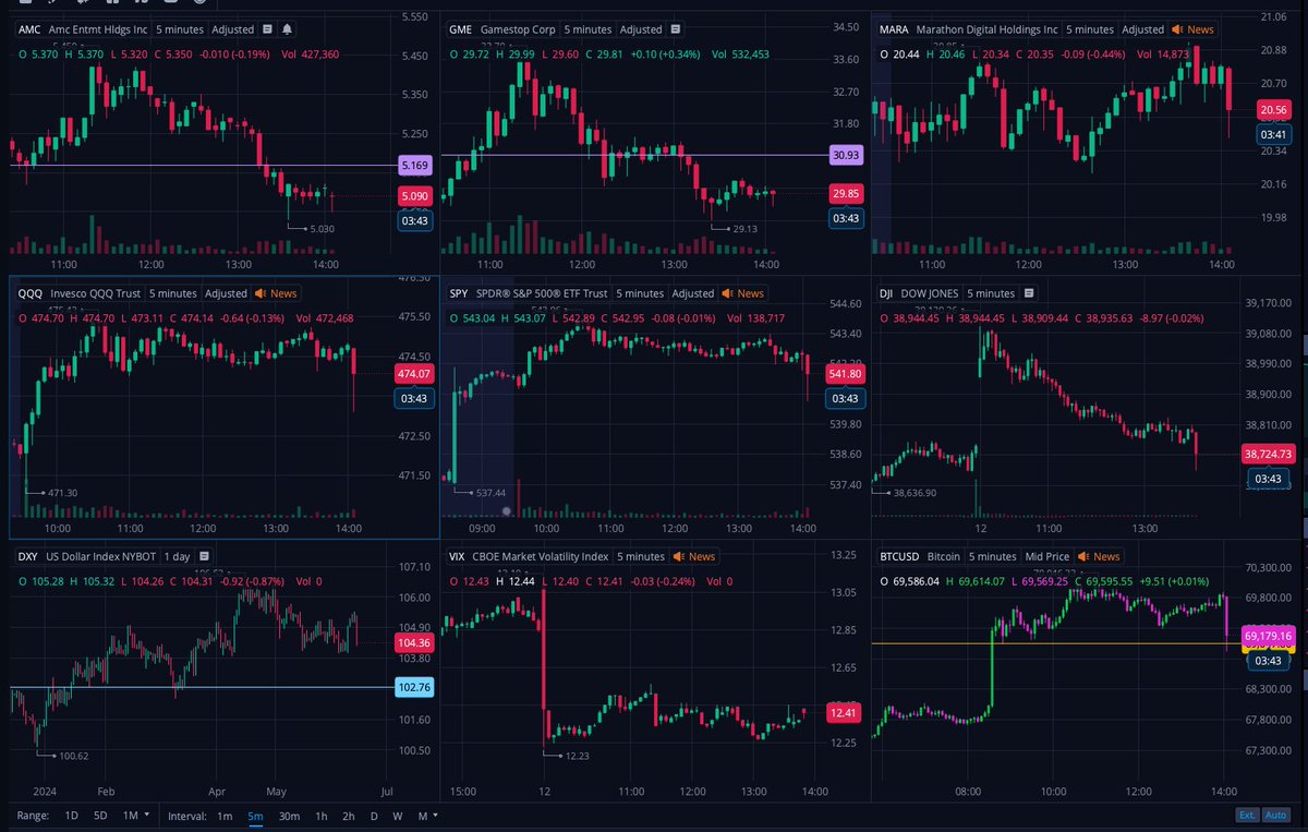 MexicApe's tweet photo. Sale Proyección económica de la FOMC,….. #ToTheHell! Nos van a dar duro hoy! Llega la tasa objetivo para 2024 de 5.1, Solo 1 recorte pendiente este año! De los 3 que teníamos, solo nos quedo 1! Malo, Malo, Malo! NO-Bueno amigos! Agarrense que serán un par de dias MOVIDOS! Se acabaron los ATH en $SPY y $QQQ por lo menos por las próximas semanas, y calvez MUCHO mas! #HODL