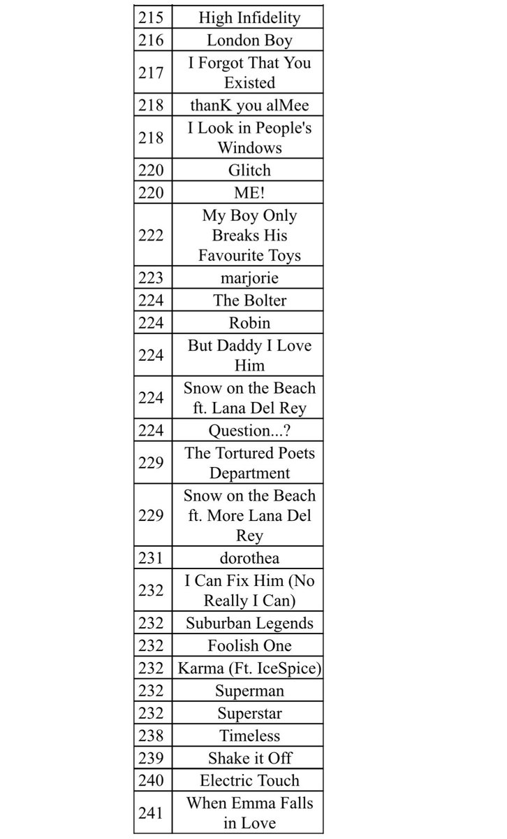 weasleyjumper's tweet photo. my fav and least fav taylor songs according to tumblr rating 🤔 https://t.co/hyhFYpn4nt