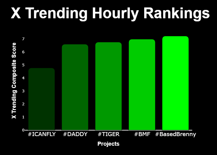 WIPbyuncx's tweet photo. 💎 #XTrending Hourly Rankings 💎

🥇 #BasedBrenny @BasedBrenny
🥈 #BMF @BrokeMulatto
🥉 #TIGER @Conoronsol
4⃣ #DADDY @trumpdaddycto
5⃣ #ICANFLY @shhan1211

⚡️ @GetXTrending ⚡️ https://t.co/M4NH38rtyu