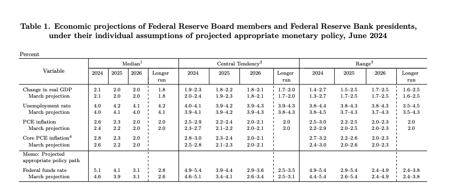 MexicApe's tweet photo. Sale Proyección económica de la FOMC,….. #ToTheHell! Nos van a dar duro hoy! Llega la tasa objetivo para 2024 de 5.1, Solo 1 recorte pendiente este año! De los 3 que teníamos, solo nos quedo 1! Malo, Malo, Malo! NO-Bueno amigos! Agarrense que serán un par de dias MOVIDOS! Se acabaron los ATH en $SPY y $QQQ por lo menos por las próximas semanas, y calvez MUCHO mas! #HODL