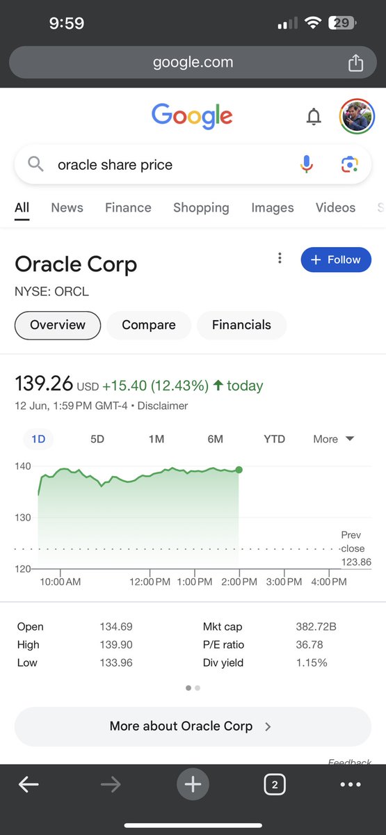 Aniruddhakundu's tweet photo. Oracle shares reacting to Saurabh Netrawalkar’s performance #INDvsUSA https://t.co/B9Ndmzwerr