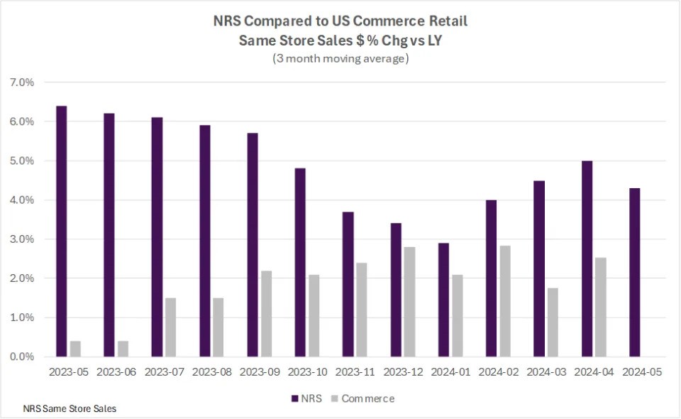 nrsplus's tweet photo. πNRSInsights Reports: May same-store sales increased 4.7% year-over-year!
Stay ahead of the retail curve with @YahooFinance and NRSInsights! #NRSInsights #RetailTrends #SameStoreSales
https://t.co/irjn75V2ti https://t.co/I8eXUUisys
