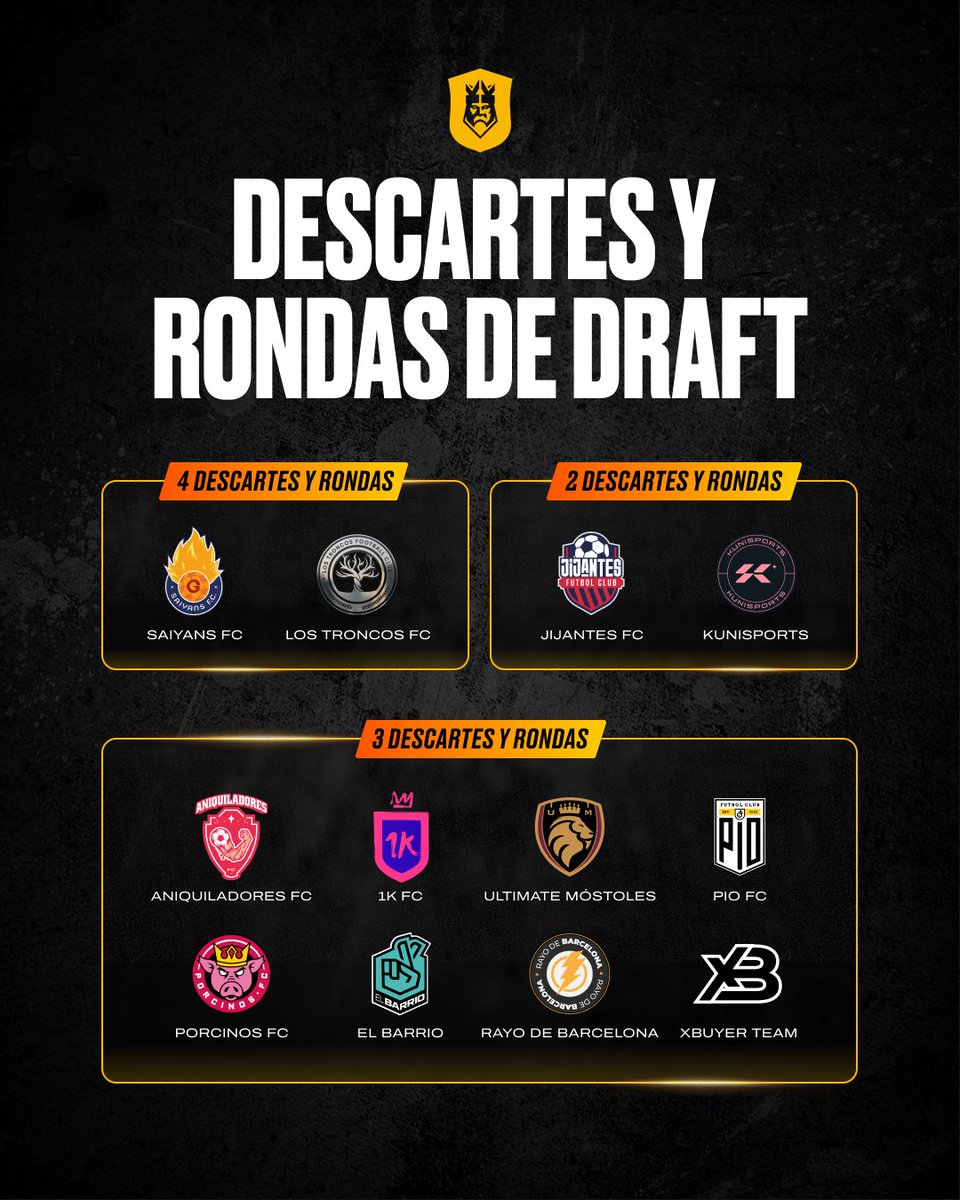 KingsLeague's tweet image. Hemos preguntado a la audiencia y a los Presidentes. Sumando ambas encuestas, este es el resultado:

La Kings League InfoJobs contará con 3 descartes y 3 rondas de draft por equipo.

La lista de jugadores descartados se publicará el lunes.

Tras los acuerdos del último mercato,…